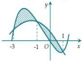 đồ thị hai hàm số $y=f(x)$ và $y=g(x)$ cắt nhau tại ba điểm có hoành độ $-3;-1;1$ và phần hình phẳng gạch sọc giới hạn bởi hai đồ thị