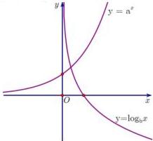 Đồ thị hai hàm số $y = a^x$ và $y = \log_b x$