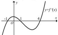 Đồ thị hàm số $y=f'(x)$