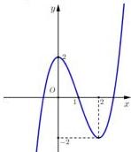 Đồ thị hàm số $y=f(x)$ có điểm cực đại $(0;2)$ và điểm cực tiểu $(2;-2)$