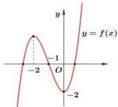 Đồ thị hàm số bậc ba $y = f(x)$