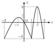 Đồ thị hàm số $y = f(x)$ trên đoạn $[-3;3]$