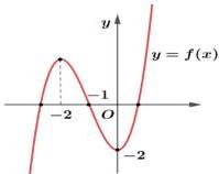 đồ thị hàm số $y=f(x)$