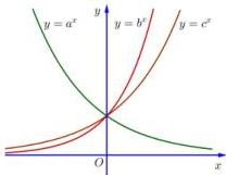 Đồ thị các hàm số mũ y = a^x, y = b^x và y = c^x trên hệ trục tọa độ Oxy