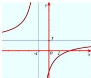 Đồ thị hàm số $y=\frac{-x+b}{cx+d}$ với tiệm cận đứng $x=-1$ và tiệm cận ngang