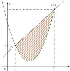 Đồ thị parabol (P) và đường thẳng d cắt nhau tại hai điểm có hoành độ $x=1$ và $x=6$, hình phẳng giới hạn bởi (P) và d được tô đậm