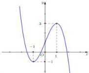 đồ thị hàm số bậc ba y = ax^3 + bx^2 + cx + d