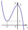 Đồ thị hàm số bậc ba $y=f(x)$