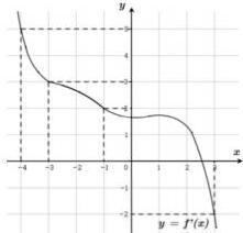Đồ thị hàm số $y = f'(x)$