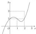 Đồ thị hàm số $y = f'(x)$