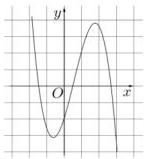 Đồ thị hàm số y = ax^3 + bx^2 + cx + d