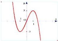 Đồ thị hàm số y = f(x)