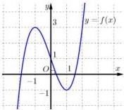 Đồ thị hàm số y = f(x) = ax^3 + bx^2 + cx + d