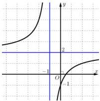 Đồ thị hàm số $y = f(x)$ với tiệm cận đứng $x=-1$ và tiệm cận ngang $y=2$