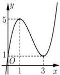 Đồ thị hàm số $y = f(x)$ với điểm cực đại $(1;5)$ và điểm cực tiểu $(3;1)$