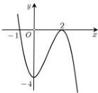 Đồ thị hàm số đi qua các điểm $(-1;0)$, $(2;0)$ và $(0;-4)$