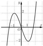 Đồ thị hàm số $y = f(x)$ trên hệ trục tọa độ