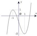 Đồ thị hàm số y = f(x)