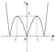 đồ thị hàm số y = f(x)