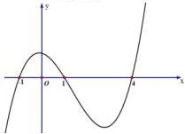 Đồ thị hàm số y = f'(x)