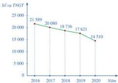 Biểu đồ Hình 1 biểu diễn số vụ tai nạn giao thông từ năm 2016 đến năm 2020