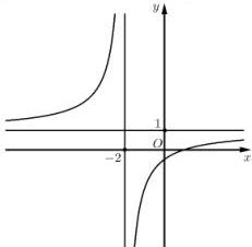 Đồ thị hàm phân thức với tiệm cận đứng $x=-2$ và tiệm cận ngang $y=1$