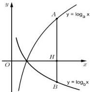 Đồ thị các hàm số $y = \log_a x$ và $y = \log_b x$