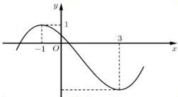 Đồ thị hàm số bậc ba $y = f(x)$