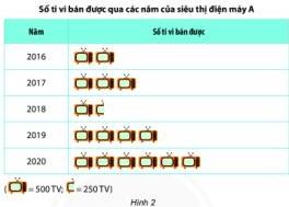 Biểu đồ số tivi bán được qua các năm của siêu thị điện máy A