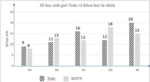Biểu đồ cột kép Số học sinh giỏi Toán và Khoa học tự nhiên của các lớp 6A, 6B, 6C, 6D và 6E