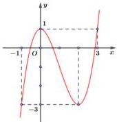 Đồ thị hàm số y = f(x)