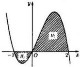 Đồ thị hàm số $y = -x^3 + x^2 + 2x$ với hình phẳng $(H_1)$ và $(H_2)$ được tô đậm