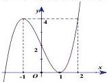 Đồ thị hàm số bậc ba $y = f(x)$