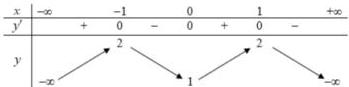 Bảng biến thiên của hàm số $y = f(x)$