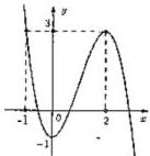 Đồ thị hàm số bậc ba $y = f(x)$