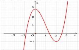 Đồ thị hàm số $y=ax^3+bx^2+cx+d$