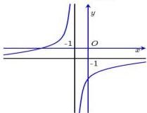 Đồ thị hàm số $y = \frac{ax + b}{cx + d}$