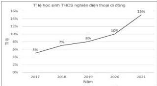 Biểu đồ đường tỉ lệ học sinh THCS nghiện điện thoại di động từ năm 2017 đến 2021