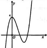 đồ thị hàm số bậc ba y = f(x)