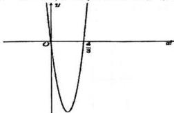 đồ thị hàm số y = f'(x)