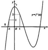 đồ thị hàm số y = f'(x)