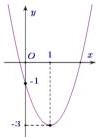 đồ thị parabol $y = ax^2 + bx + c$ có đỉnh tại $(1; -3)$