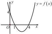 Đồ thị hàm số $y = f(x)$ là parabol hướng lên, cắt trục $Ox$ tại $x=1$ và $x=4$, cắt trục $Oy$ tại $y=4$