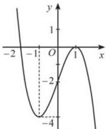 Đồ thị hàm số $y = f(x)$