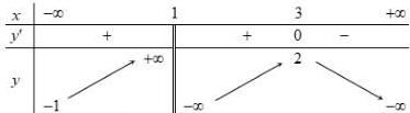 Bảng biến thiên của hàm số y = f(x)
