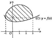 Hình vẽ hình phẳng (H) giới hạn bởi nửa đường tròn và đồ thị (C): y = f(x)