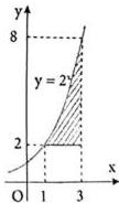Hình vẽ hình phẳng giới hạn bởi y = 2^x, y = 2, x = 3 (phần gạch chéo)