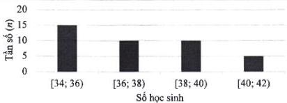 Biểu đồ tần số ghép nhóm số học sinh trong 40 lớp học