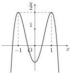 Đồ thị hàm số bậc bốn $y = f(x)$