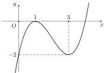 Đồ thị hàm số bậc ba $y=f(x)$ với điểm cực đại tại $(1;0)$ và điểm cực tiểu tại $(3;-2)$